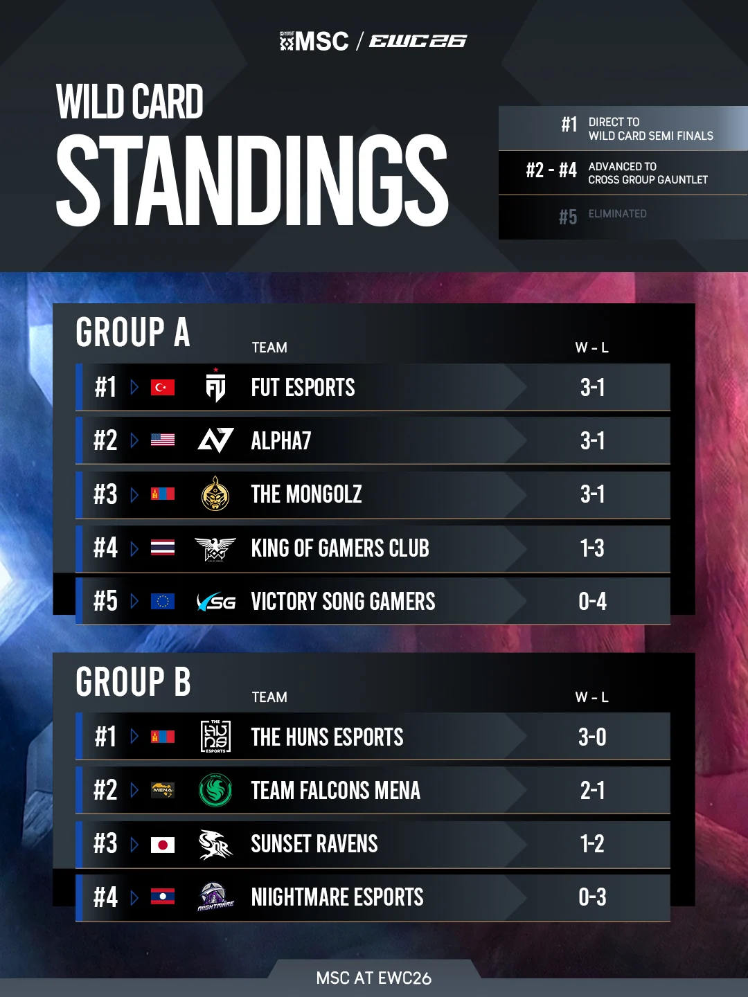 MSC Wild Card enters high-stakes Phase 2 following Group Stage conclusion
