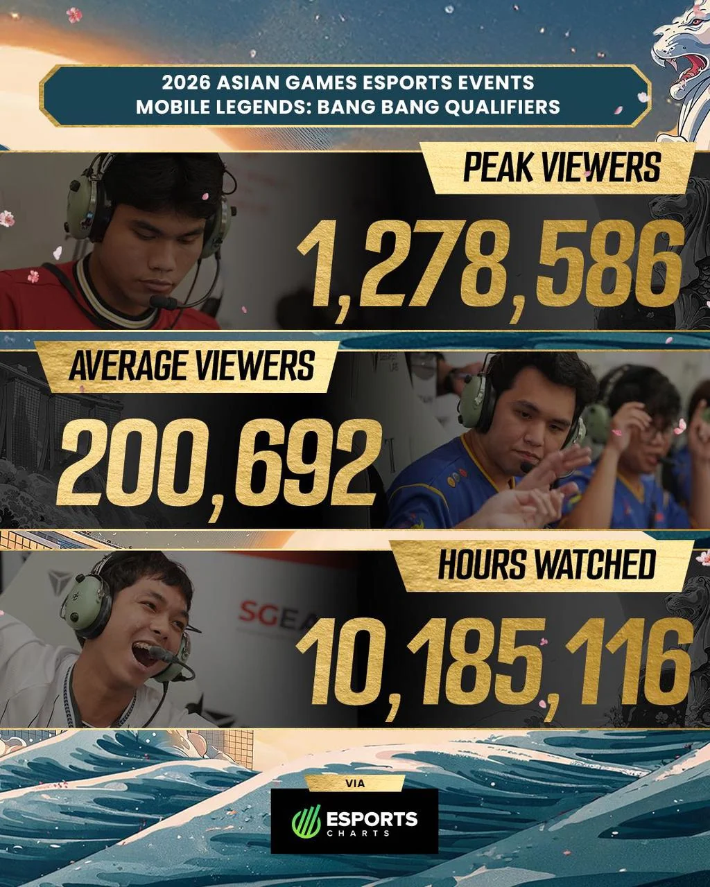 Mobile Legends: Bang Bang becomes the most-watched esports tournament in Asian Games history following landmark debut
