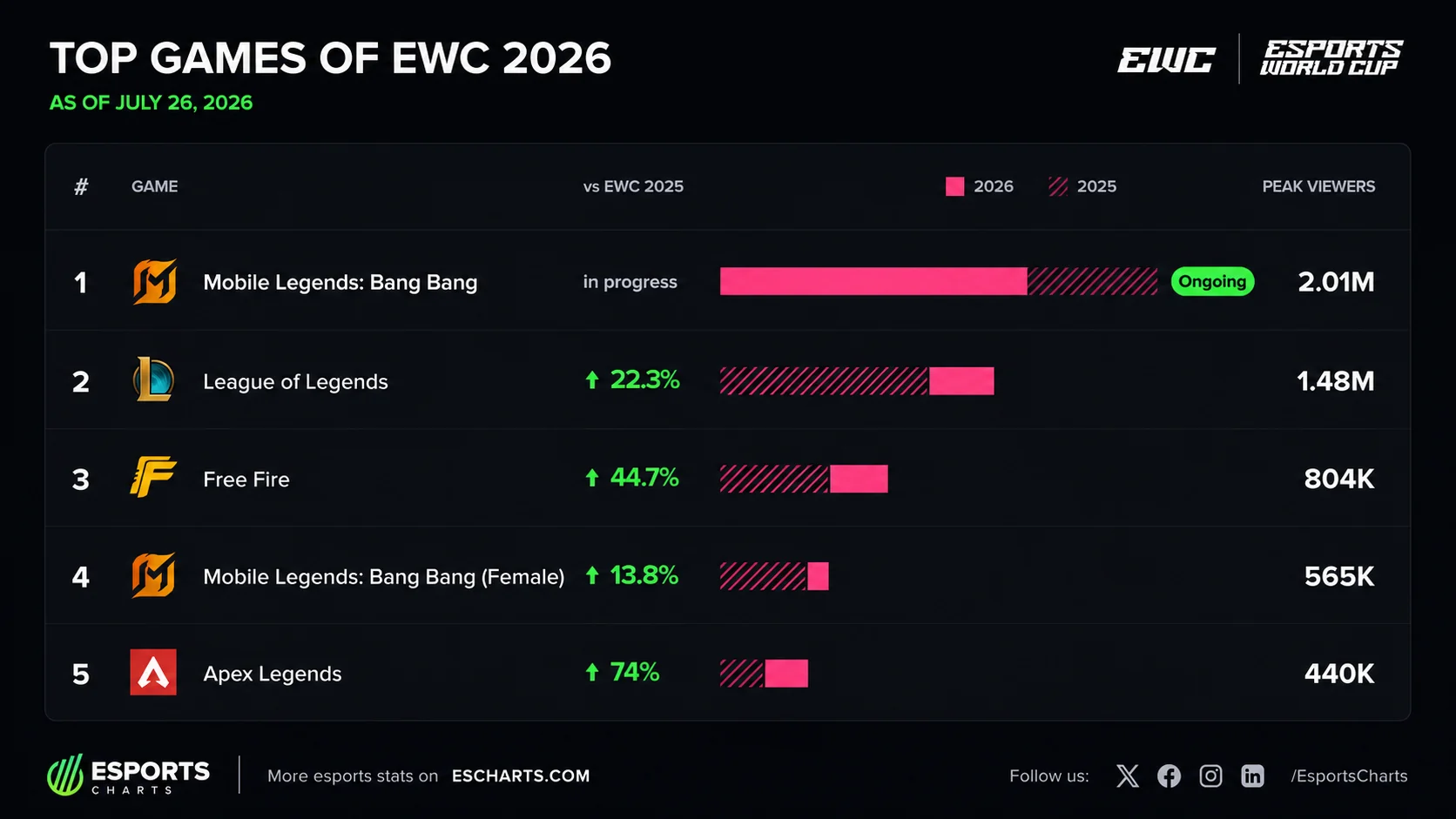 MLBB Mid Season Cup's Group Stage concludes as the 2026 Esports World Cup's most-watched tournament, the Knockout Stage beckons!