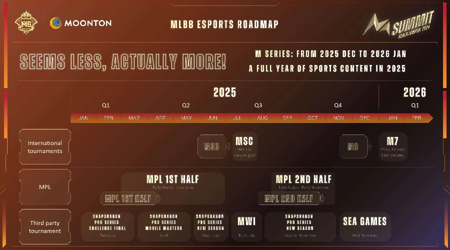 Mobile Legends: Bang Bang 2025 Esports Roadmap revealed, M7 World Championship set for January 2026, the M6 Summit recapped!