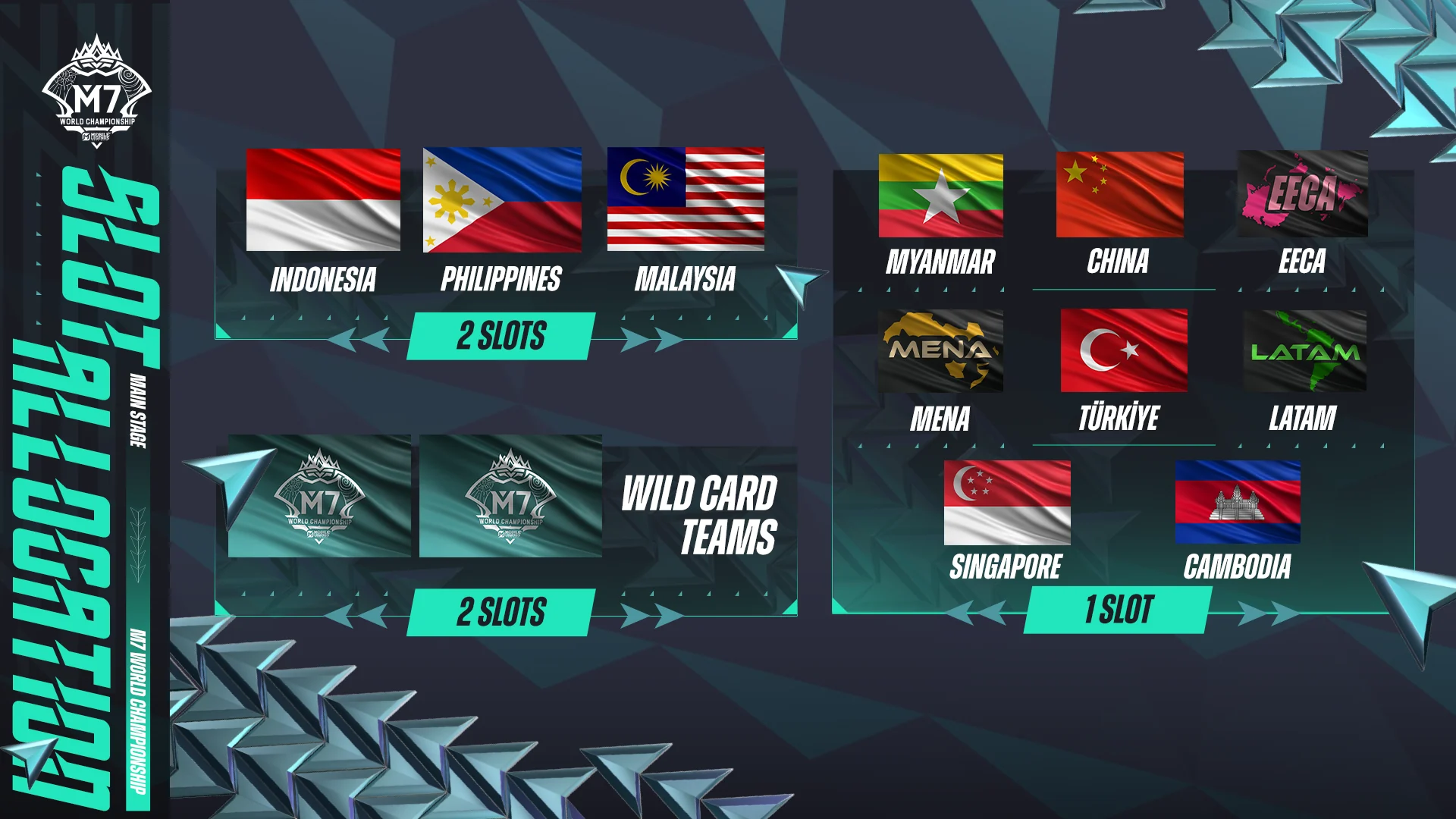 Mobile Legends: Bang Bang crowned most-watched title in Esports World Cup history; unveils M7 World Championship slot allocation