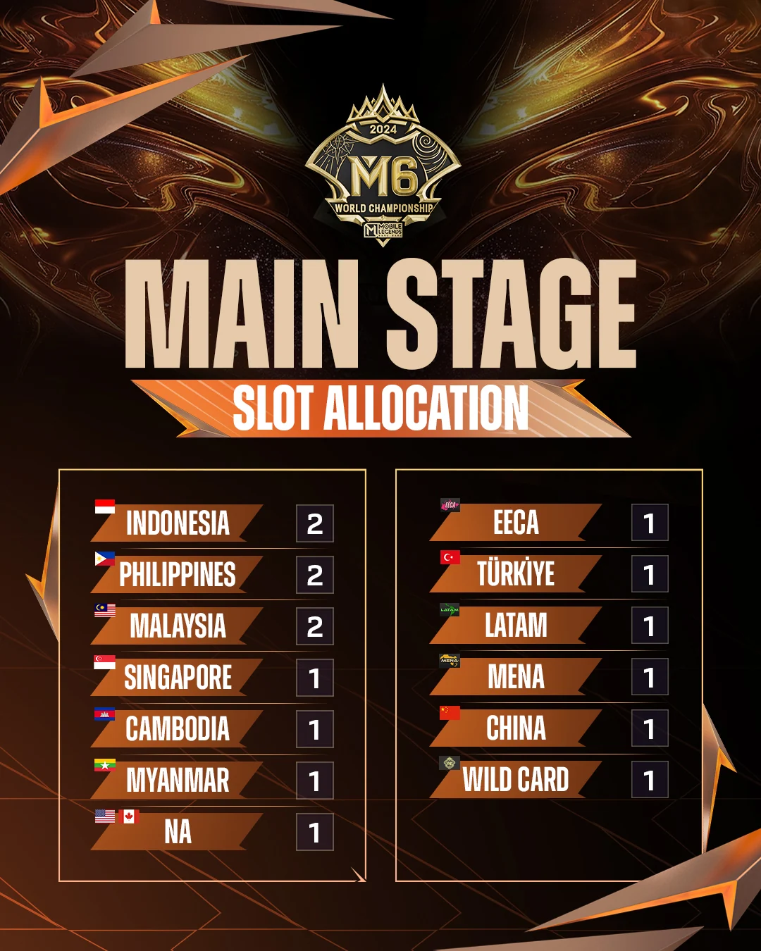 M6 World Championship slot allocation officially announced