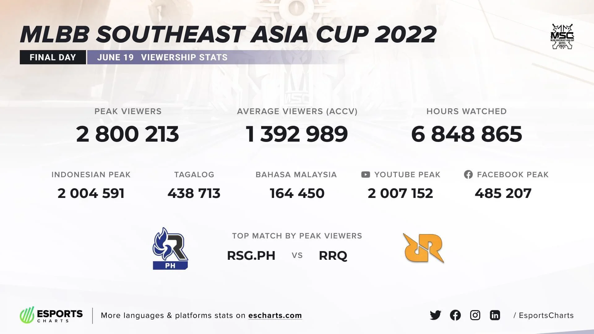 RSG PH are the supreme winners in Mobile Legends: Bang Bang Southeast Asia Cup (MSC) 2022!